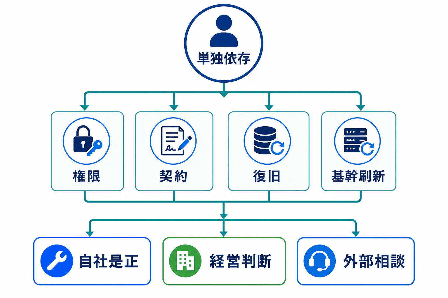 ひとり情シスの単独依存を起点に、権限・契約・復旧・基幹刷新のリスクを確認し、自社是正、経営判断、外部相談へ振り分ける全体図。