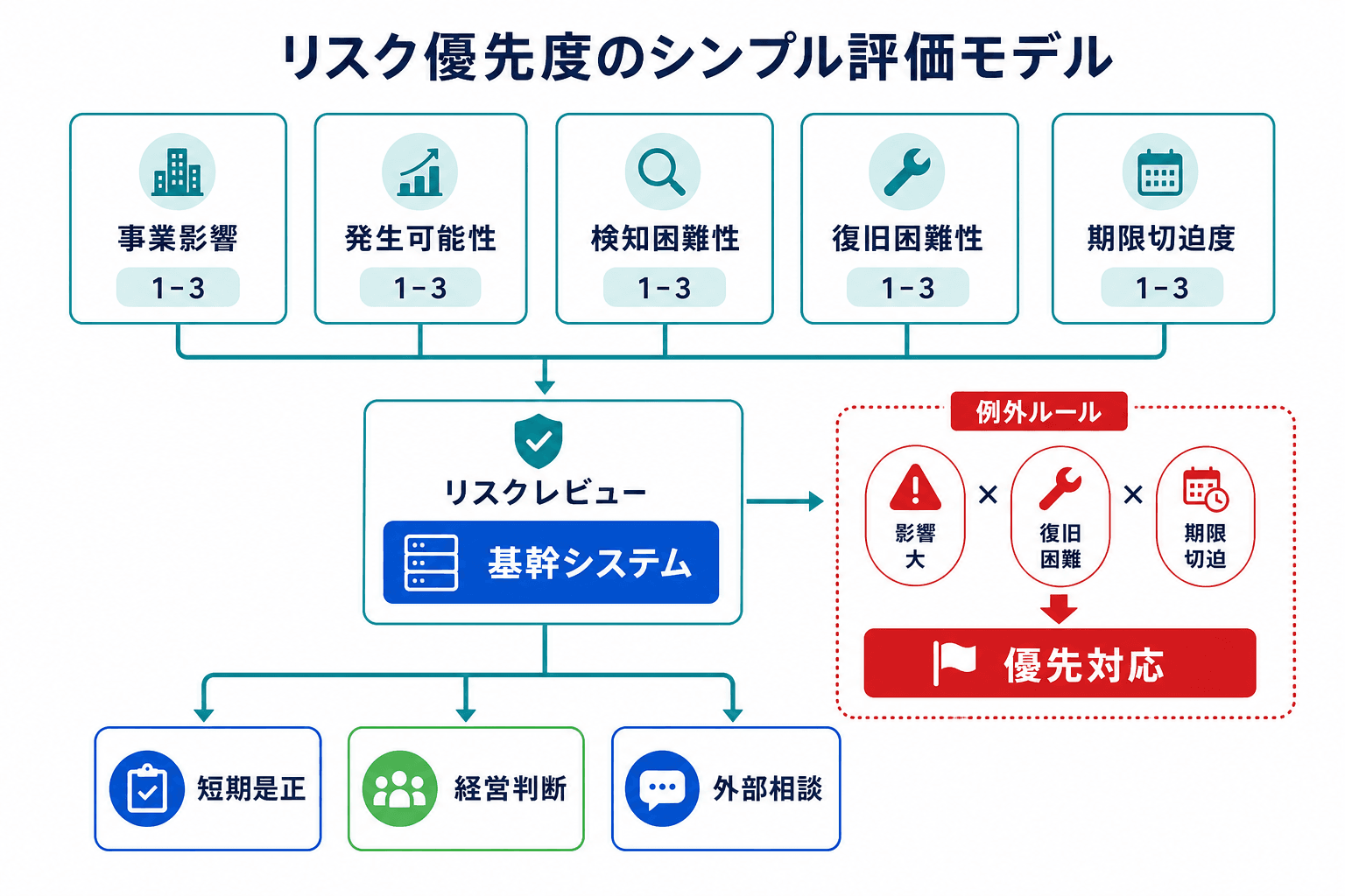 事業影響、発生可能性、検知困難性、復旧困難性、期限切迫度を1〜3点で確認し、短期是正、経営判断、外部相談へ振り分ける図。