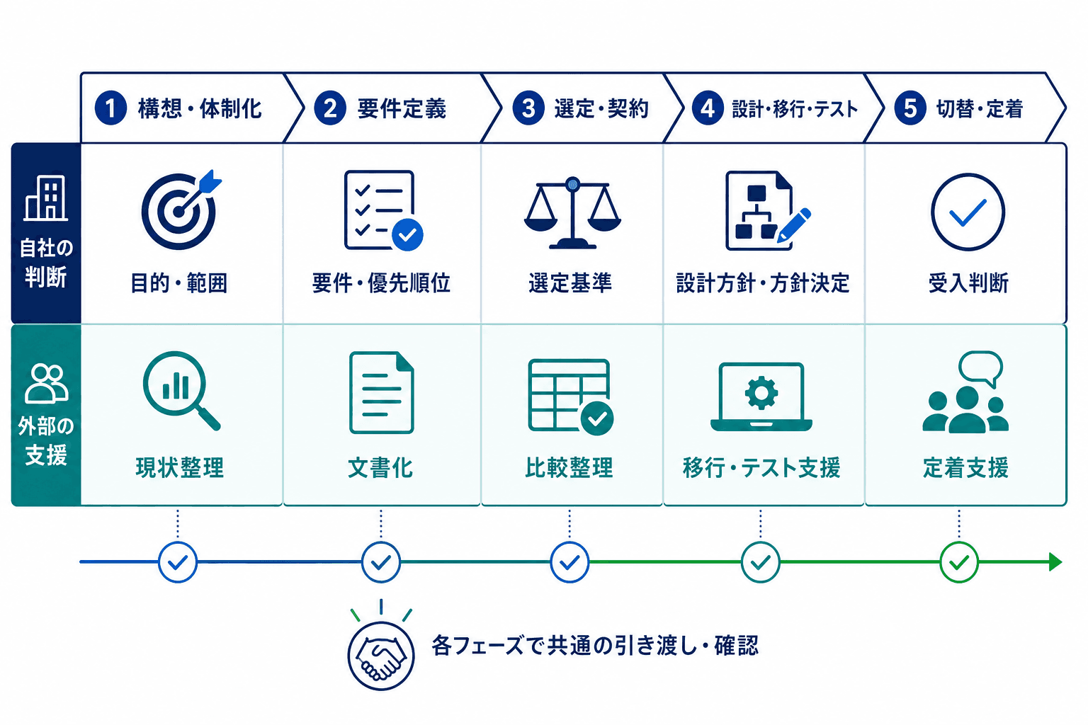 基幹システム刷新の5工程ごとに、自社が担う判断と外部へ依頼しやすい支援作業を2段で示した工程図。