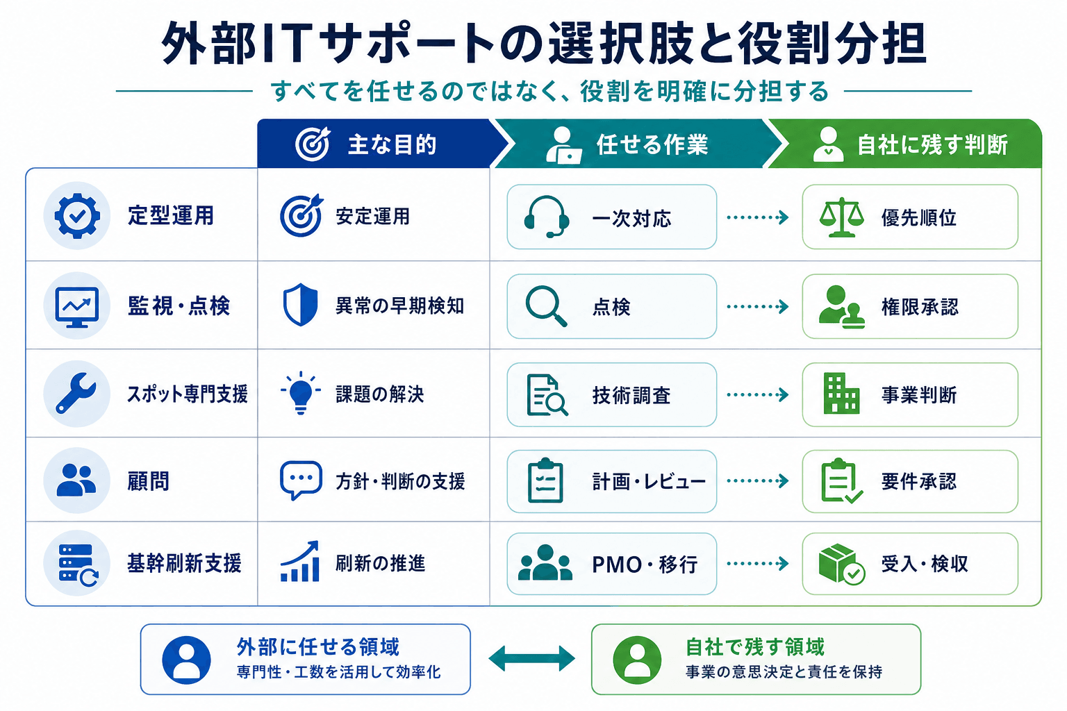 定型運用、監視・点検、スポット専門支援、顧問、基幹刷新支援について、任せる作業と自社に残す判断を比較した表。
