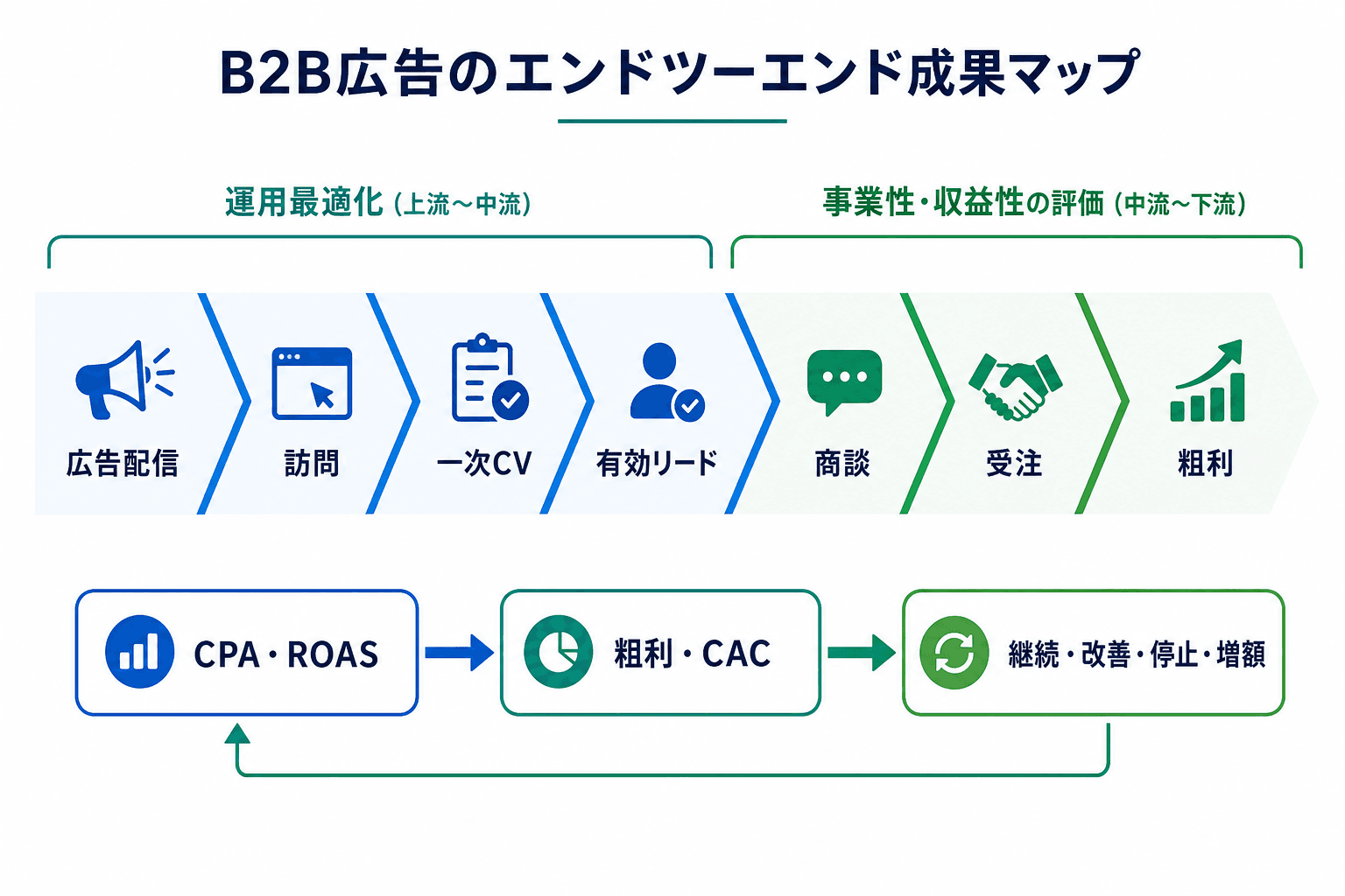 広告配信から訪問、一次CV、有効リード、商談、受注、粗利へ至る流れと、CPA・ROASから粗利・CACを経て継続判断につなぐ全体図。