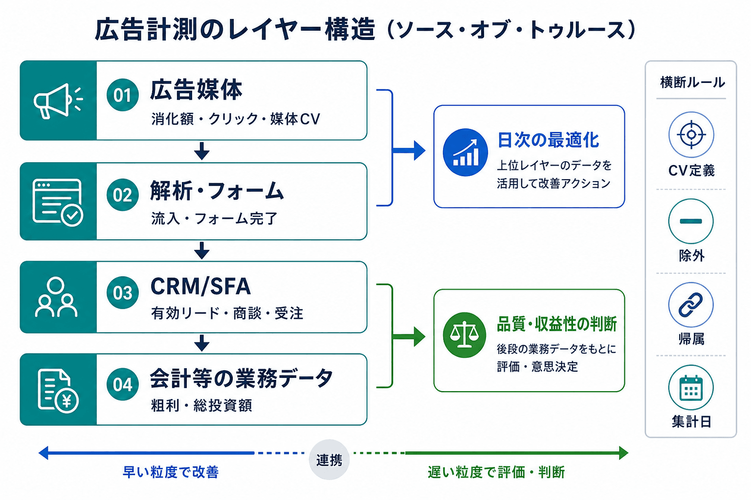 広告媒体、解析・フォーム、CRM/SFA、会計等の業務データをつなぎ、判断目的ごとに正式値を分ける構造図。
