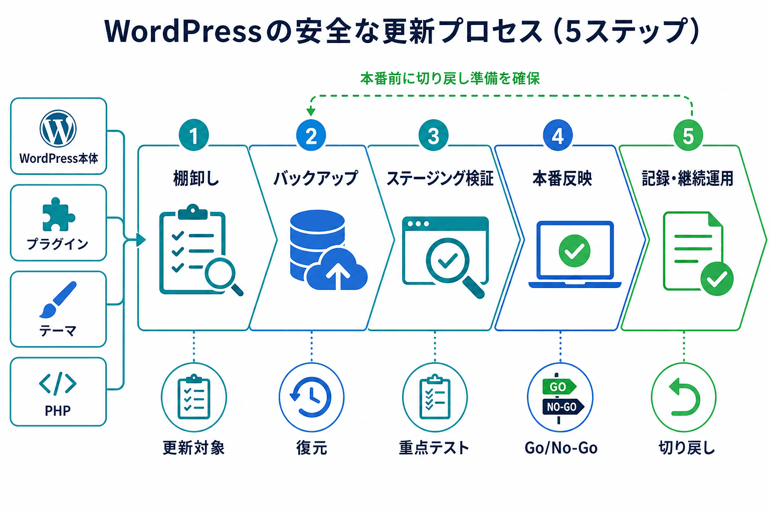 WordPress本体・プラグイン・テーマ・PHPの更新を、棚卸し、バックアップ、ステージング検証、本番反映、継続運用の順に進める全体フロー図。