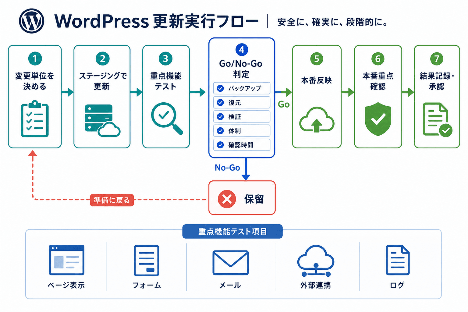 変更単位の決定、ステージング検証、重点機能テスト、Goまたは保留の判断、本番反映、結果記録までを示すフロー図。
