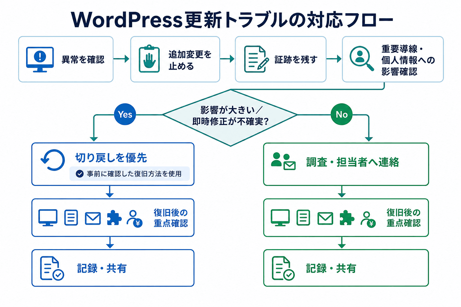 更新後の異常発生時に、追加変更停止、証跡記録、影響確認、切り戻しまたは調査・連絡、復旧確認へ進む判断フロー図。