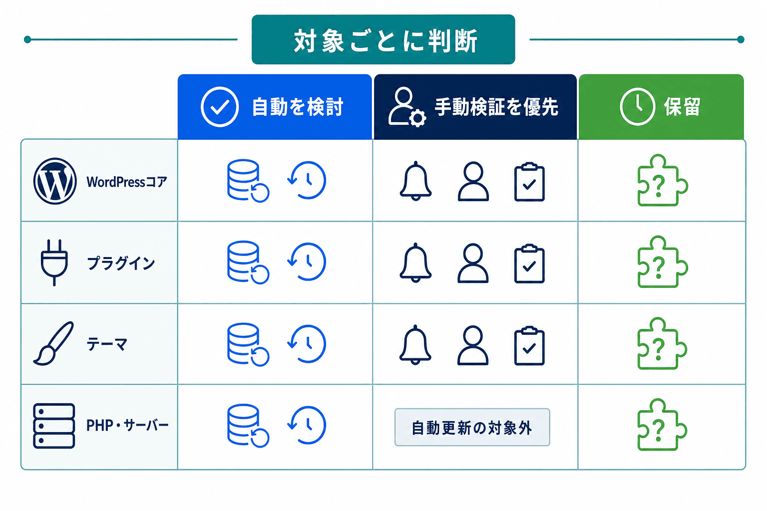 WordPressコア、プラグイン、テーマ、PHP・サーバー変更を、自動検討・手動検証優先・保留に分ける判断マトリクス。