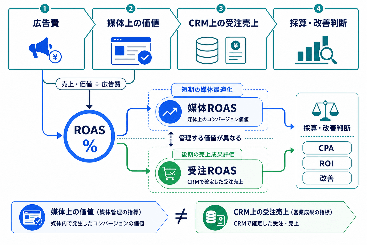 広告費から媒体上の価値、CRM上の確定受注売上、CPA・ROIを含む採算・改善判断へつながるROAS評価の全体像。