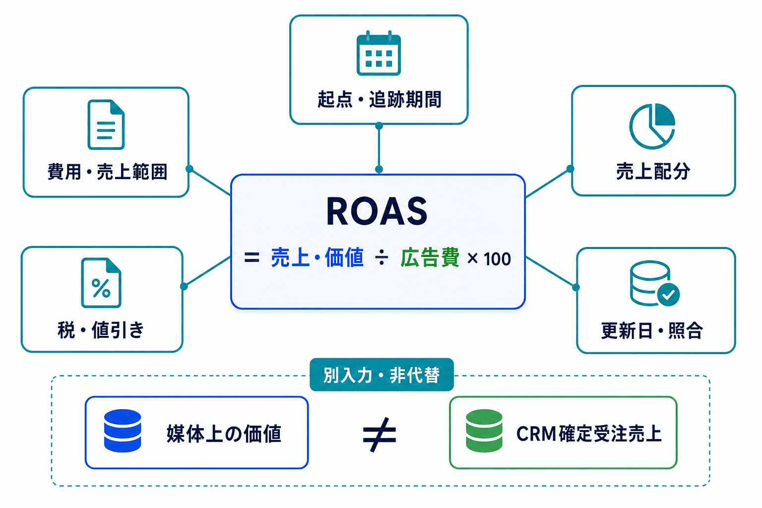 ROASの式を中心に、費用・売上範囲、税区分、起点と追跡期間、売上配分、更新日と照合の5条件を配置した集計条件の図。