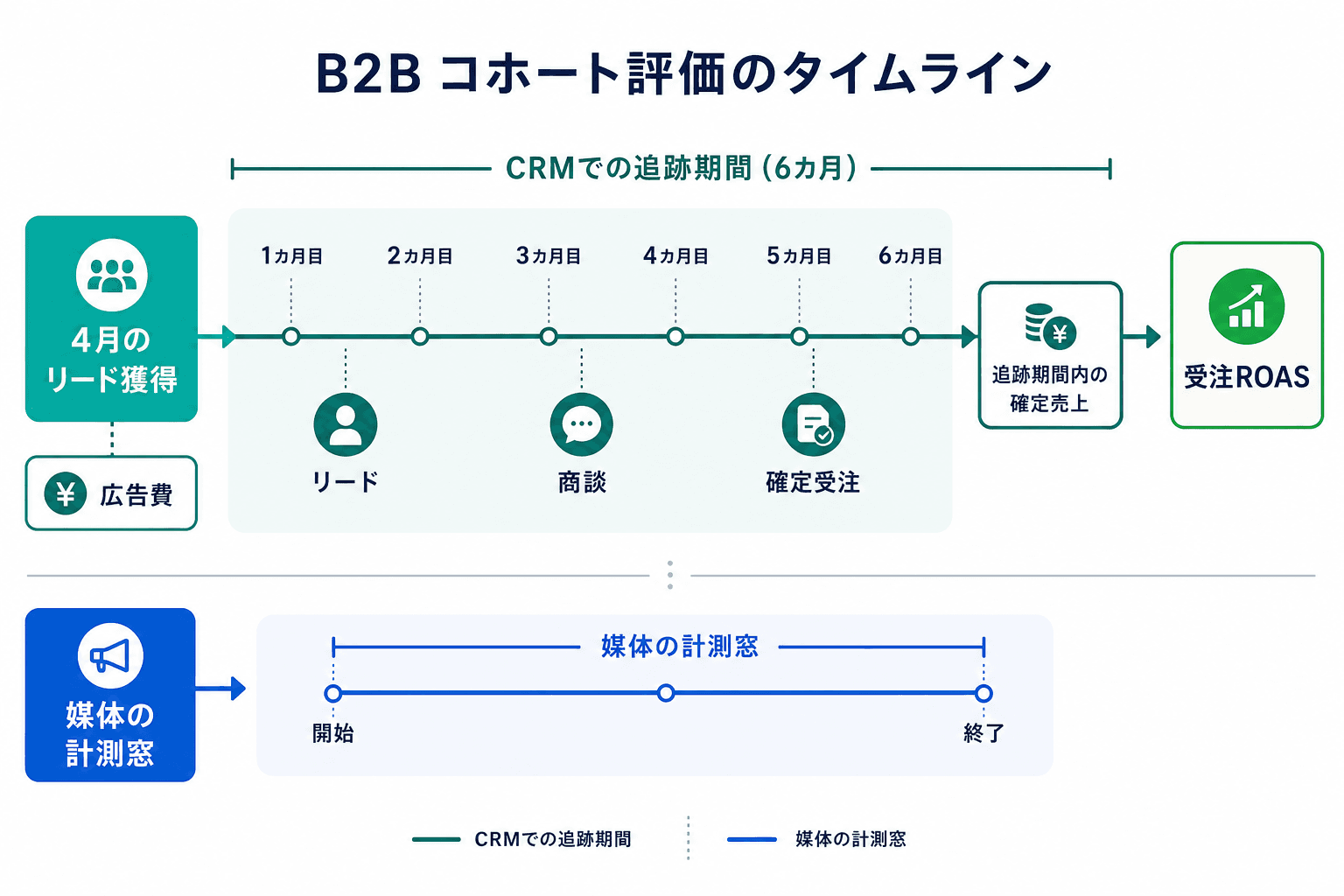 リード獲得月を起点に、リード、商談、確定受注を追跡して受注ROASを算出するコホート評価のタイムライン。媒体の計測窓とは別に示している。