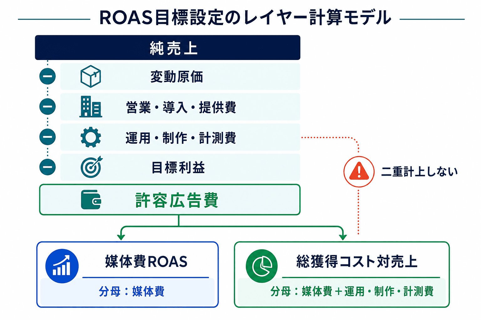 純売上から変動原価、追加費用、目標利益を控除して許容広告費を求め、媒体費ROASと総獲得コスト対売上を分ける計算構造。