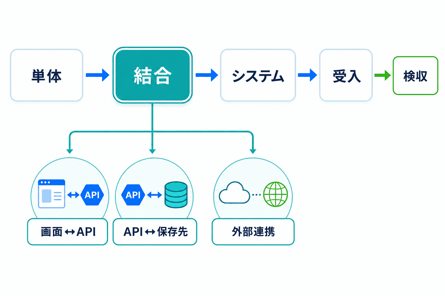 単体テスト、結合テスト、システムテスト、受入テストの流れと、結合テストで確認する画面・API・保存先・外部連携の接続点を示す図