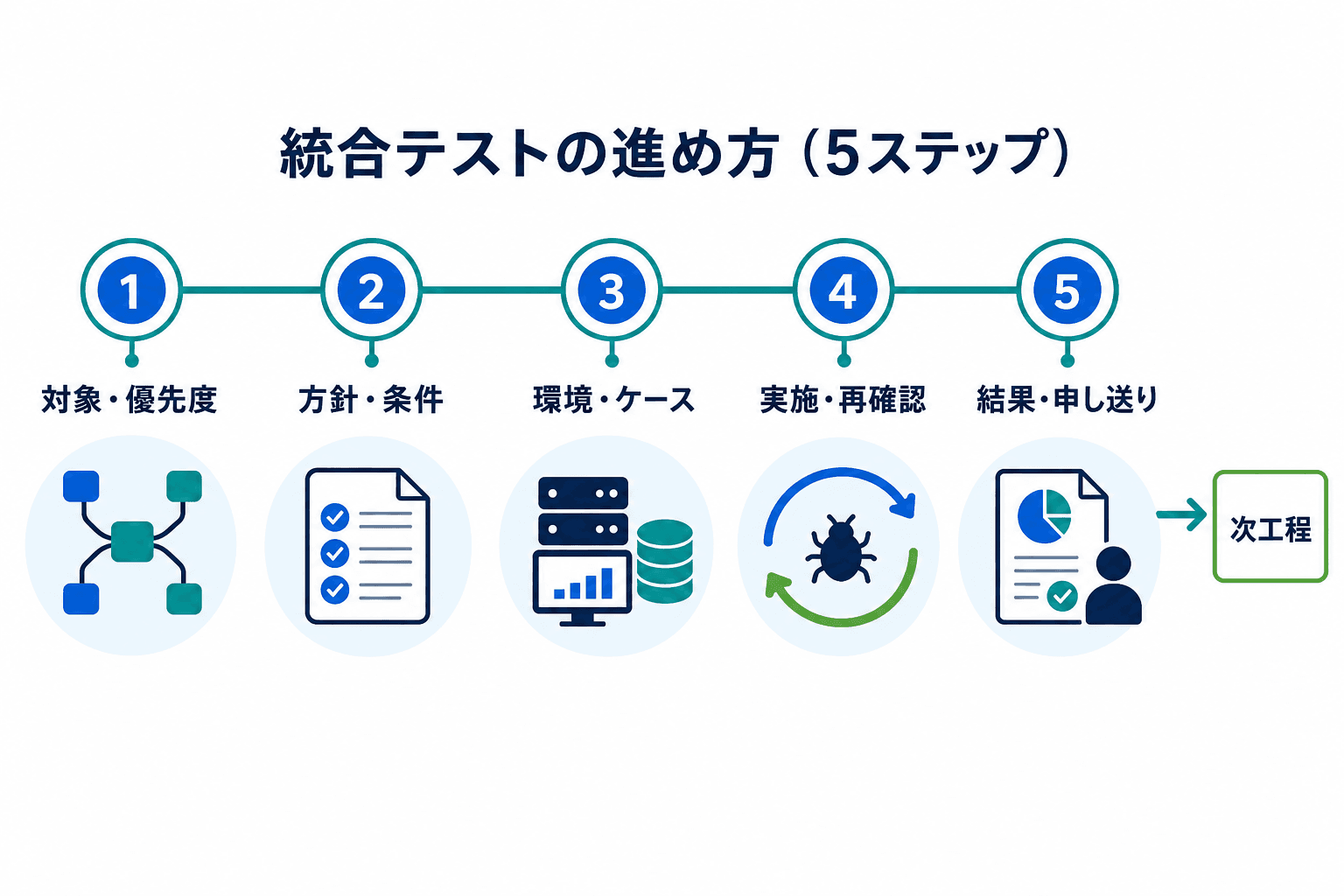 対象整理、方針・条件の合意、環境・ケース準備、実施・再確認、結果の申し送りからなる結合テストの流れ