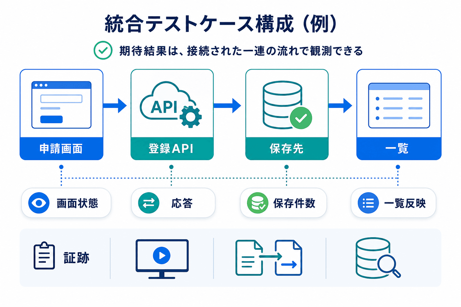 申請画面から登録API、保存先、一覧反映までの連携経路と、画面状態・応答・保存件数・一覧反映を確認する観点を示す図