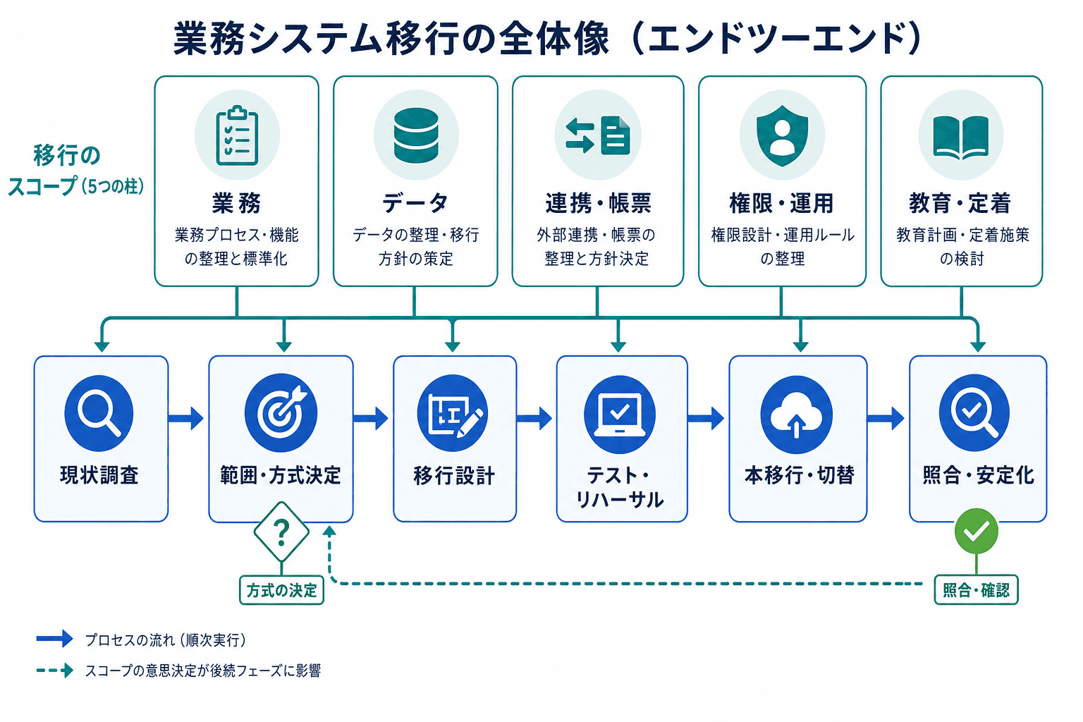 システム移行の対象領域と、現状調査から照合・安定化までの全体工程を示す図