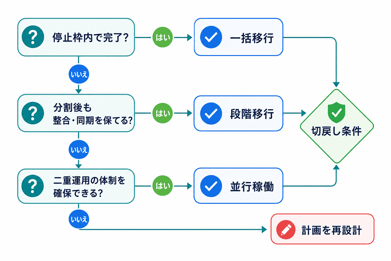 停止枠、分割後の整合性、並行運用体制、切戻し条件から移行方式を選ぶ判断フロー