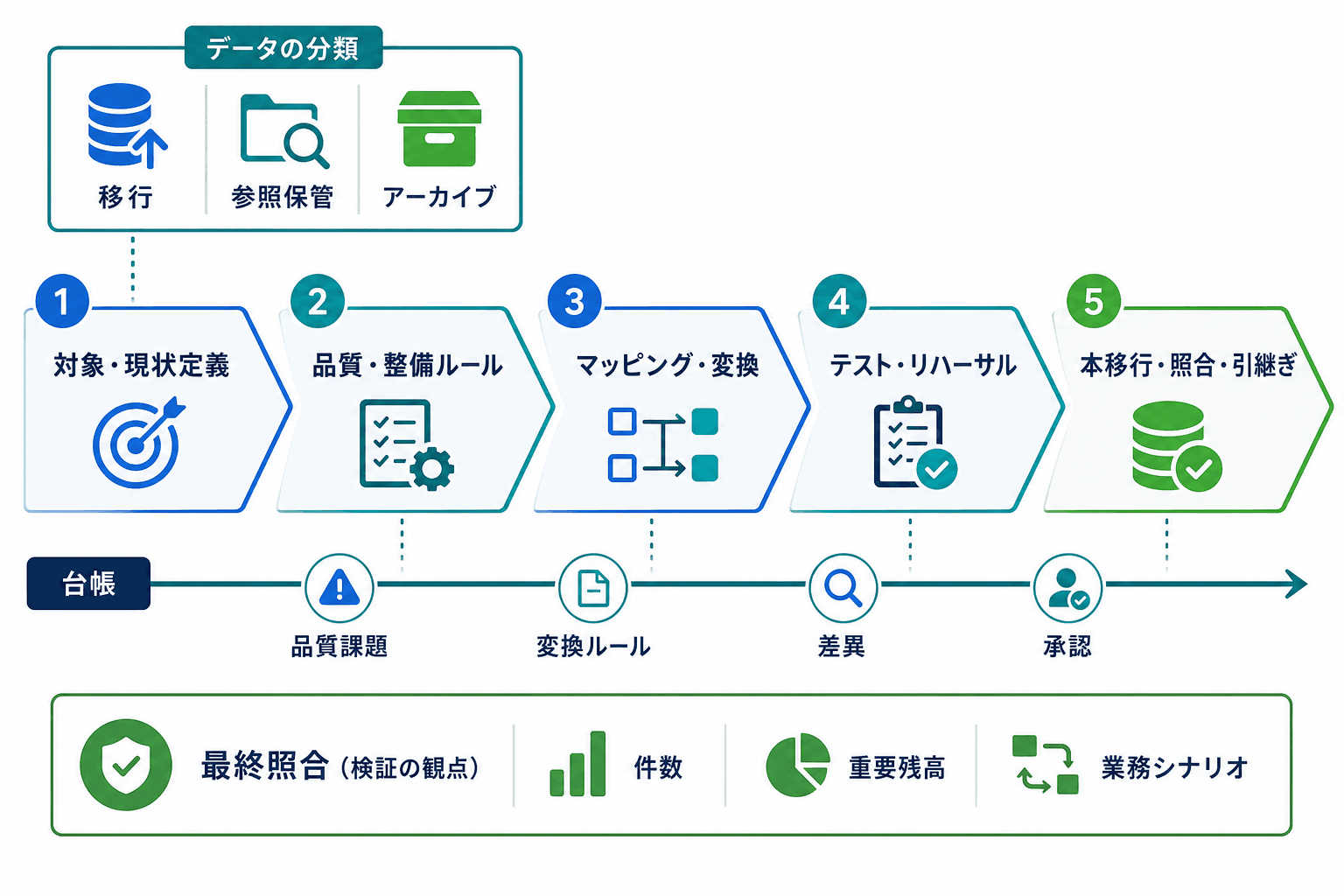 移行・参照保管・アーカイブの区分と、データ移行の5フェーズを台帳で追跡する図