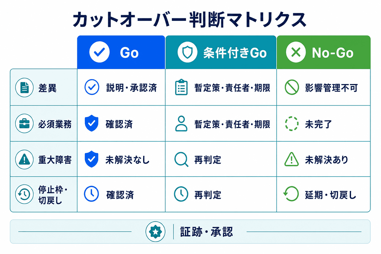 差異、必須業務、重大障害、停止枠・切戻しの観点でGo、条件付きGo、No-Goを比較する表