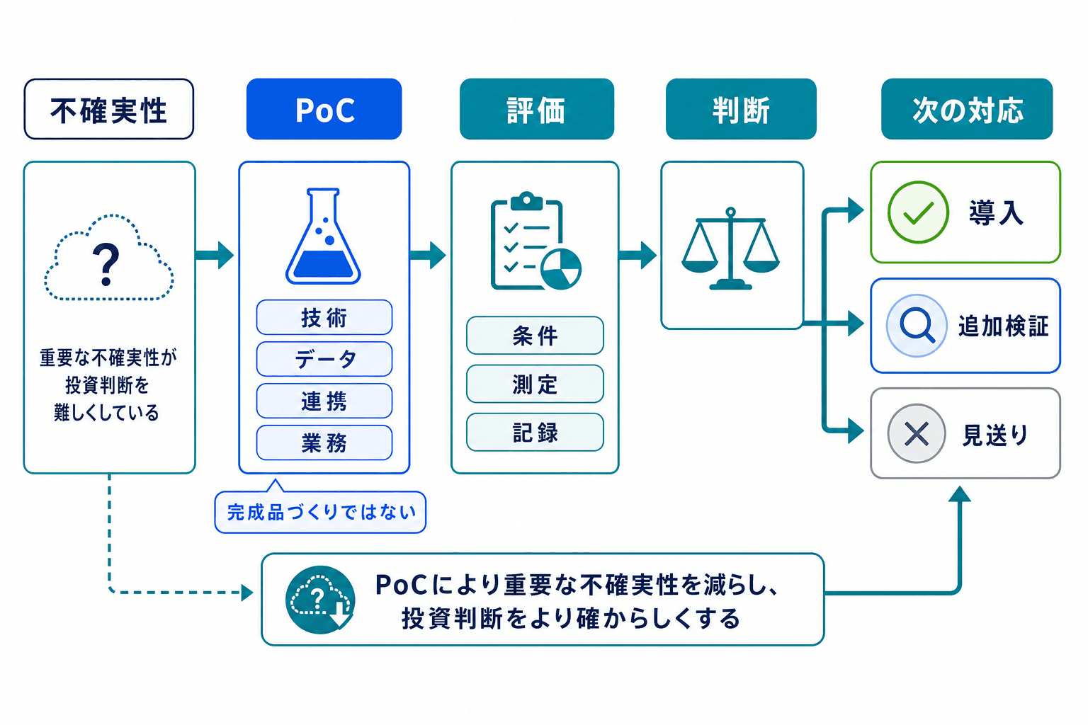 PoCで技術・データ・連携・業務上の不確実性を評価し、導入・追加検証・見送りを判断する流れ