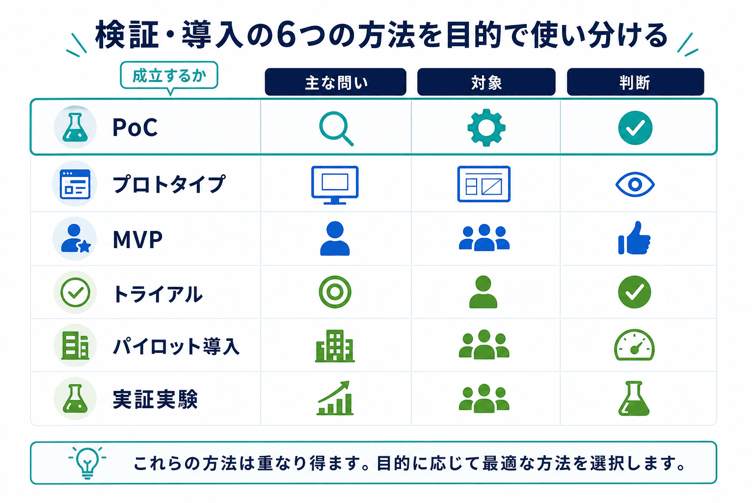 PoC、プロトタイプ、MVP、トライアル、パイロット導入、実証実験を主な問い・対象・判断で比較した図