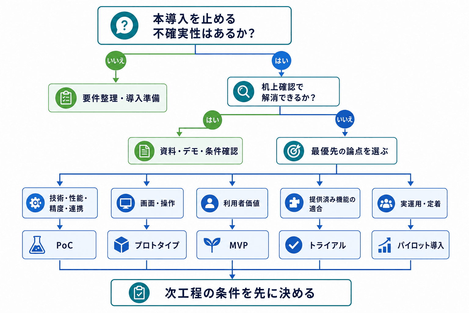 不確実性と検証したい論点に応じて、PoC、プロトタイプ、MVPなどを選ぶ判断フロー