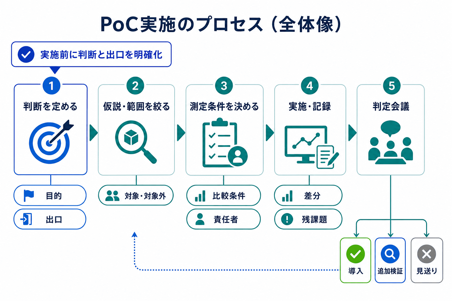 目的と終了条件の設定から実施記録、判定会議、導入・追加検証・見送りまでを示すPoCの進行図