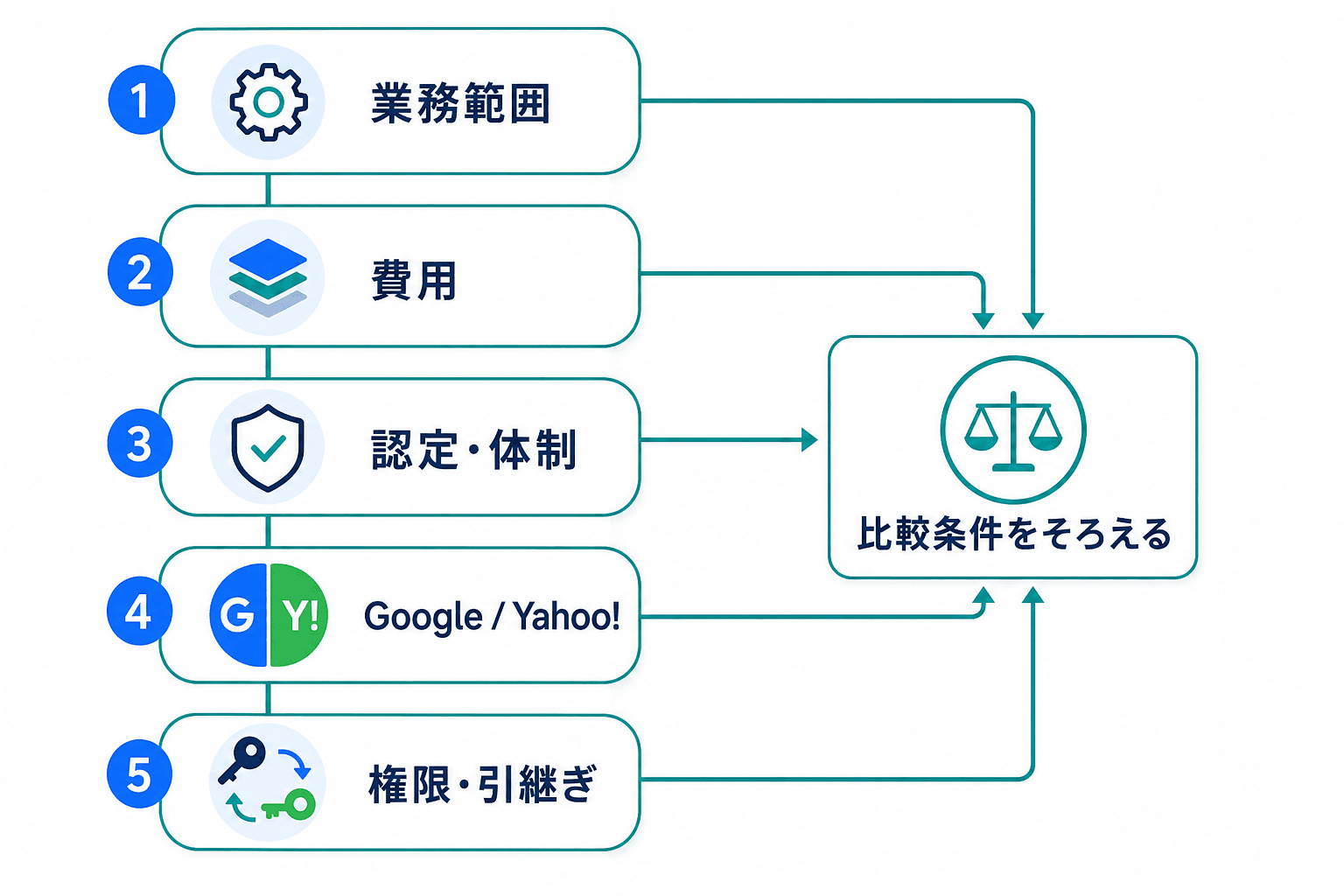 Google広告運用代行を比較する際の確認順序。業務範囲、費用、認定・体制、Google広告とYahoo!広告の運用方針、権限と引継ぎを順に確認する流れ。