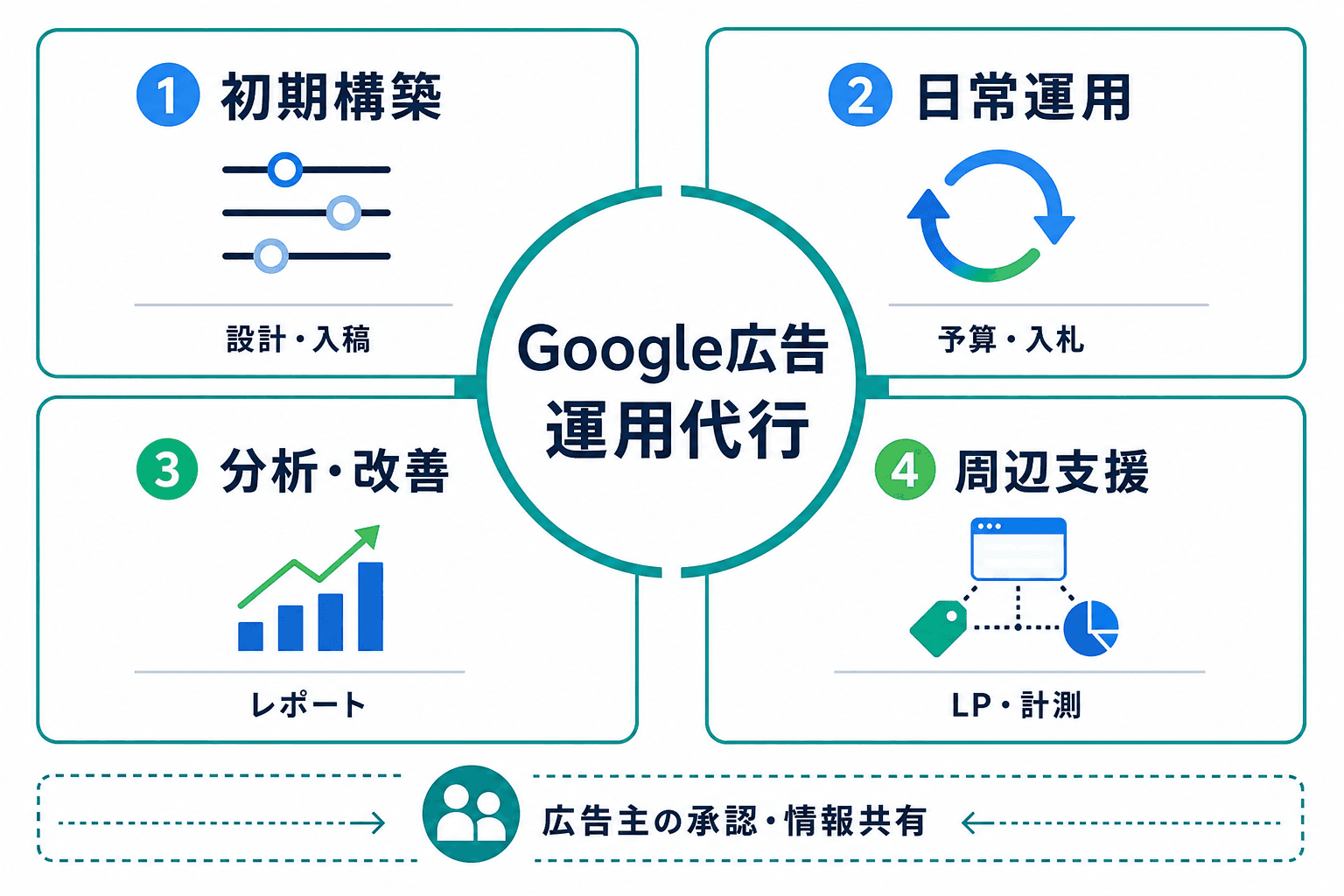 Google広告運用代行の業務範囲を、初期構築、日常運用、分析・改善、周辺支援の4分類で示した図。広告主側には承認と情報共有の役割が残る。