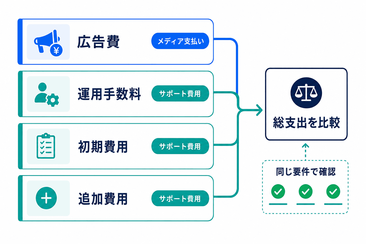 Google広告運用代行の総支出を、広告費、運用手数料、初期費用、追加費用の4層で整理した図。