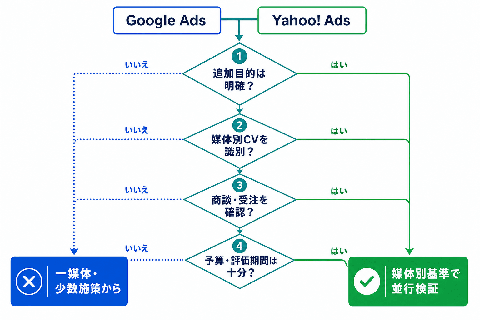 Google広告とYahoo!広告の併用判断フロー。追加目的、媒体別CV、商談・受注データ、予算と評価期間を確認し、条件に応じて一媒体から開始するか並行検証するかを選ぶ。
