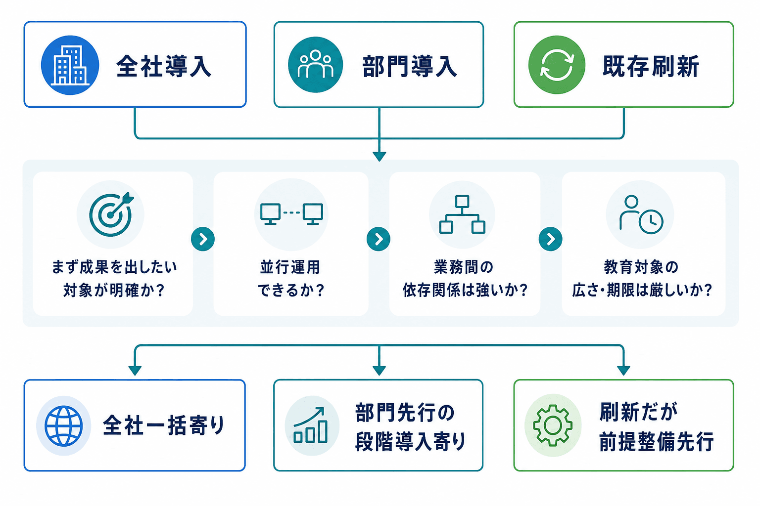 導入パターンと一括導入・段階導入の判断フロー図