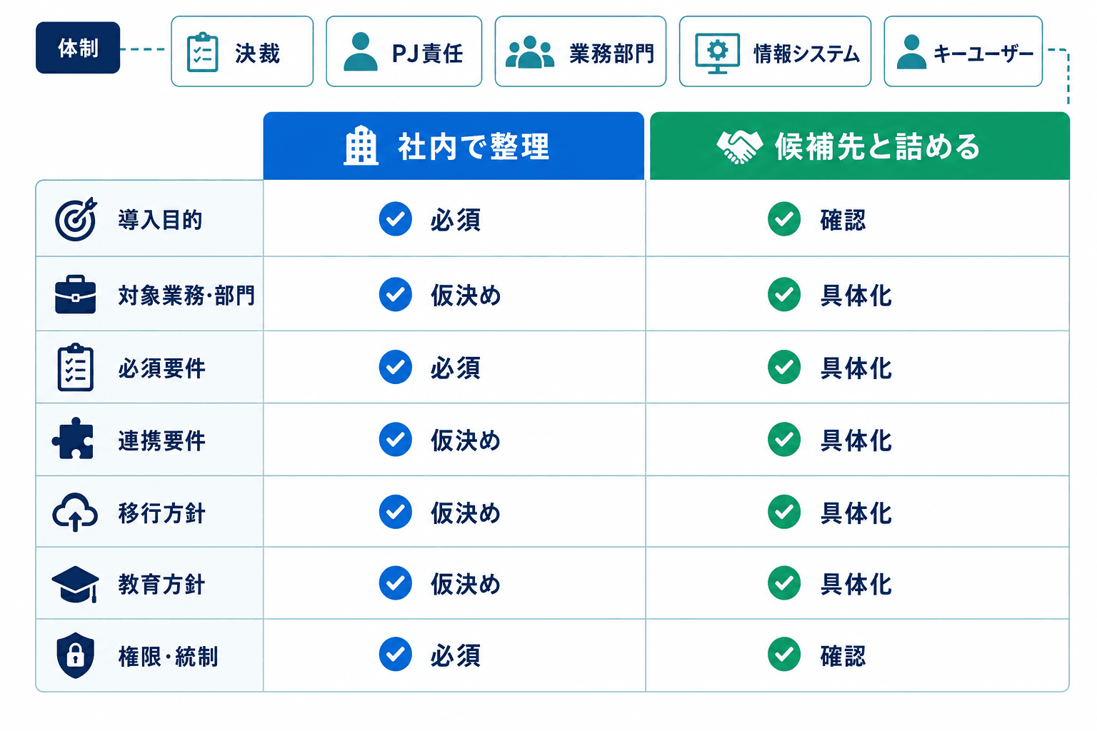 相談前に社内で整理する項目と候補先と詰める項目の比較図