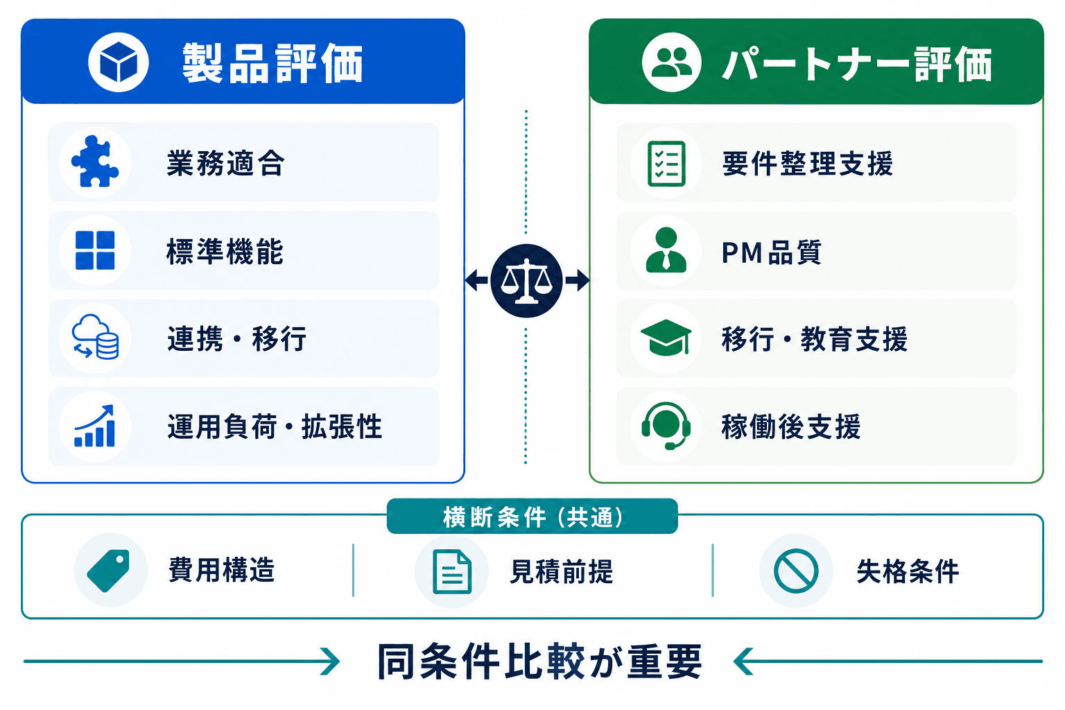 製品比較と導入パートナー比較を分けて見るための評価軸マップ