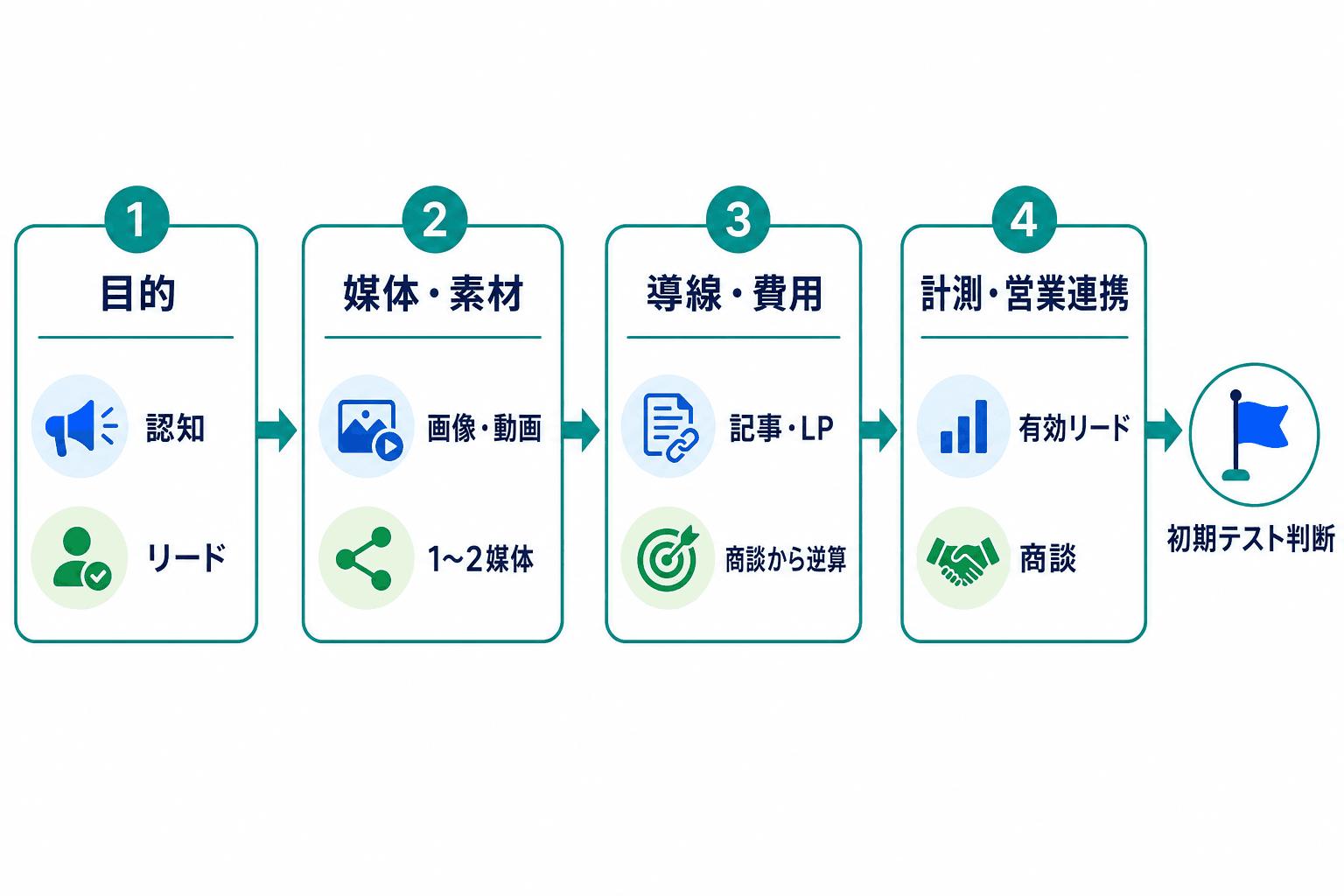 SNS広告の初期テストを、目的、媒体と素材、導線と費用、計測と営業連携の順に検討する流れを示した図。