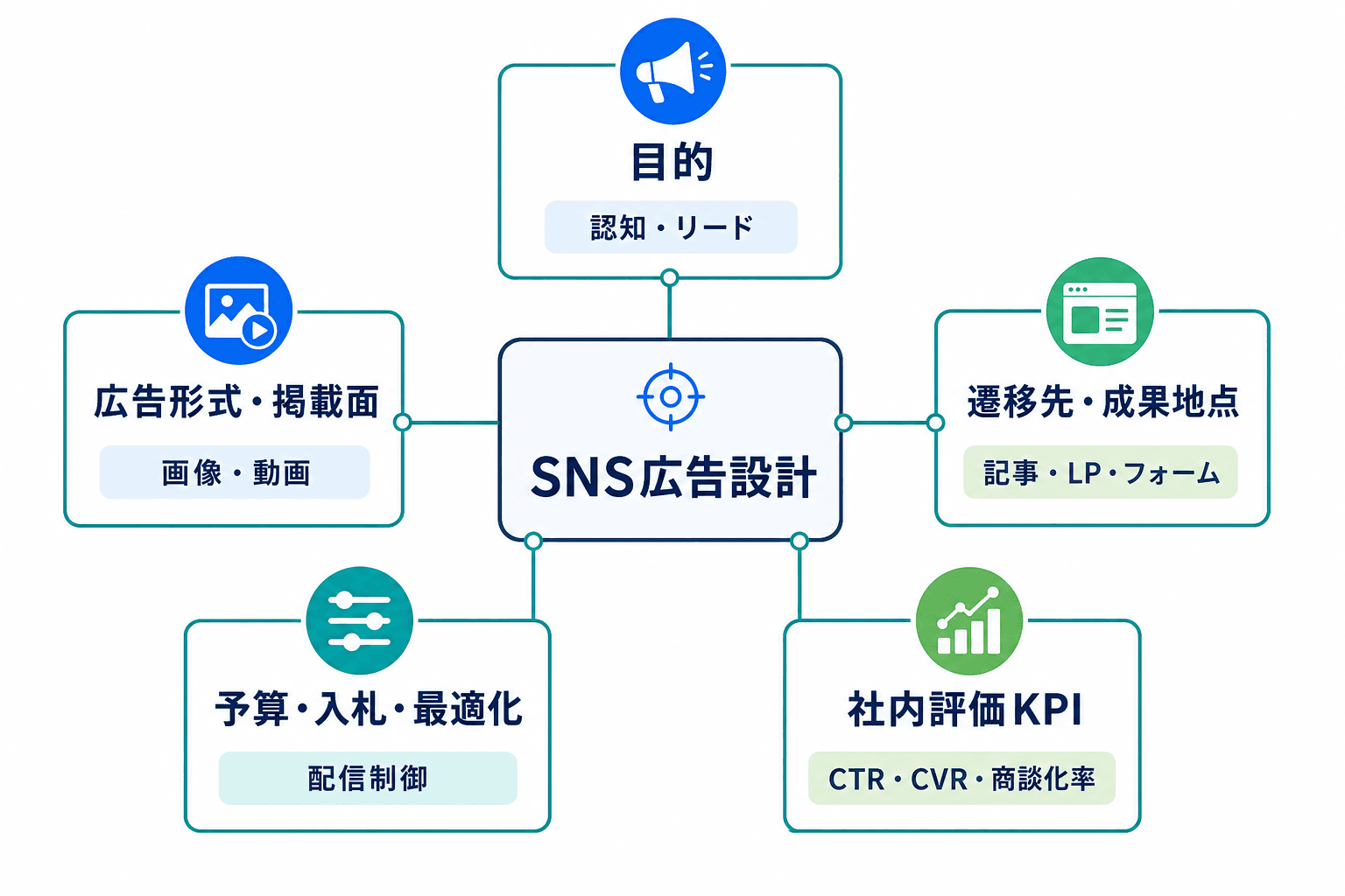 SNS広告設計を、目的、広告形式・掲載面、遷移先・成果地点、予算・入札・最適化、社内評価KPIの5要素に分けた図。