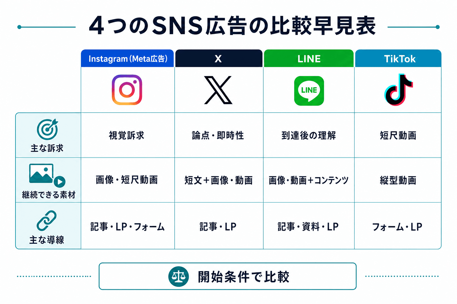Instagram、X、LINE、TikTokを、主な訴求、継続できる素材、主な導線の3軸で比較した図。