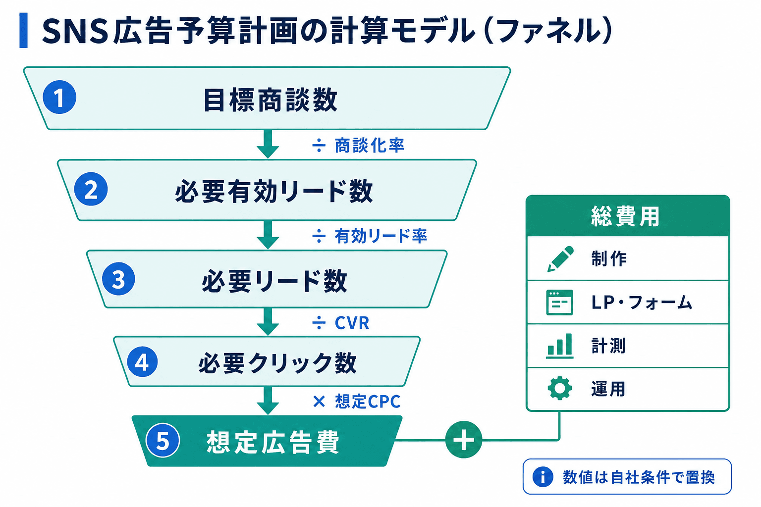 目標商談数から有効リード数、リード数、クリック数、想定広告費を逆算し、制作・LP・計測・運用費も総費用に加える図。