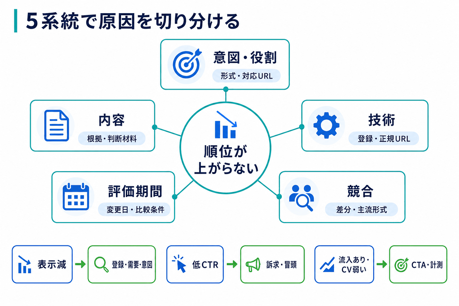 検索順位が上がらない原因を、意図・役割、内容、技術、評価期間、競合の5系統と、症状別の確認優先度で整理した図。