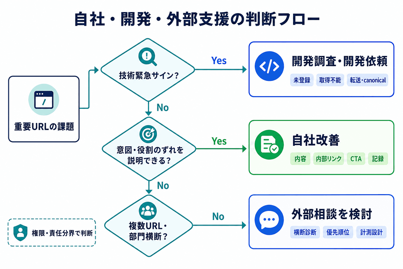 技術緊急サイン、意図・役割のずれ、複数URL・部門横断の有無から、自社改善・開発依頼・外部相談を選ぶ判断フロー図。