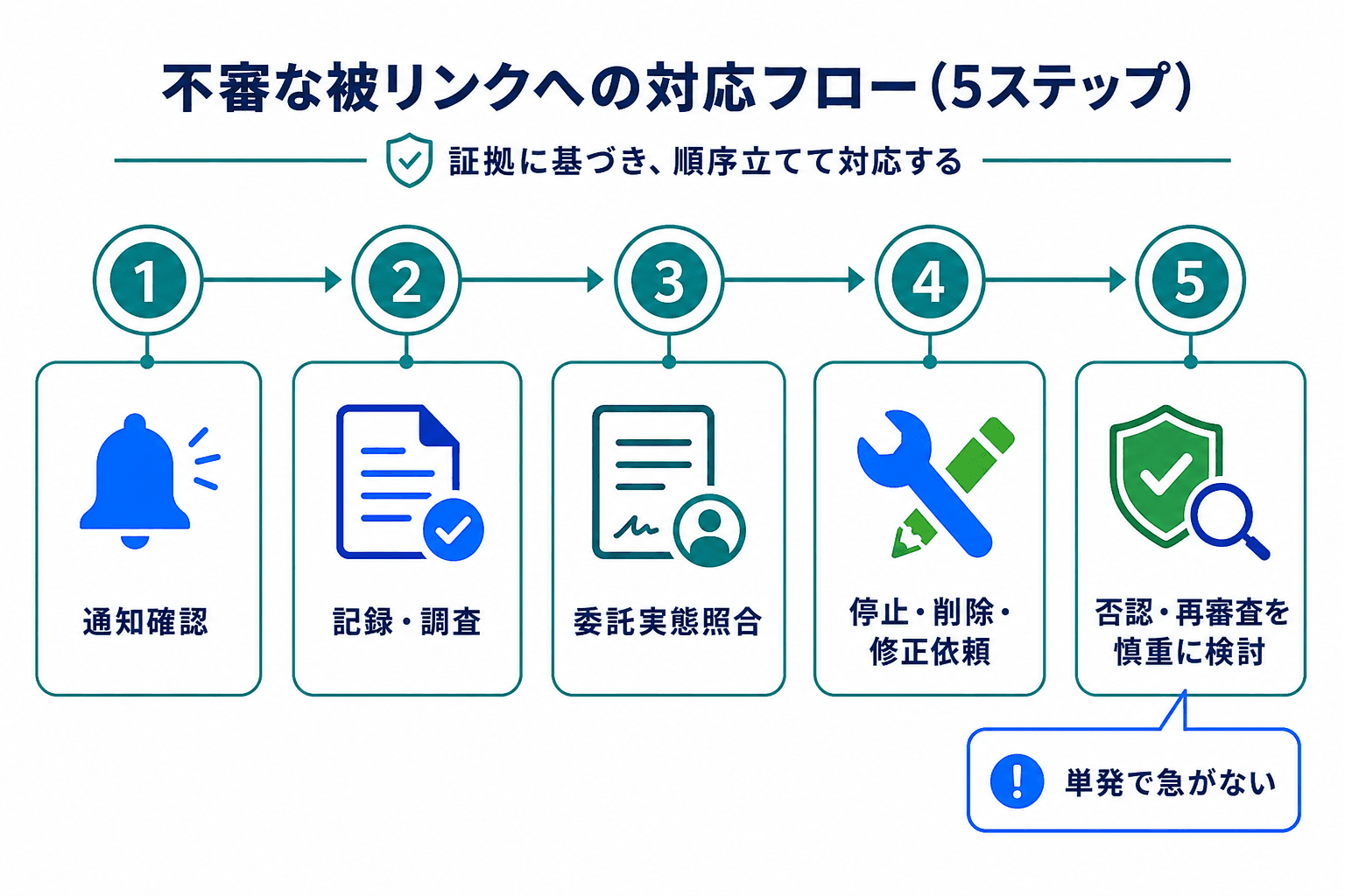 不自然なリンクが疑われる場合に、通知確認、記録・調査、委託実態照合、停止・削除・修正依頼、否認・再審査の慎重な検討へ進む初動手順。