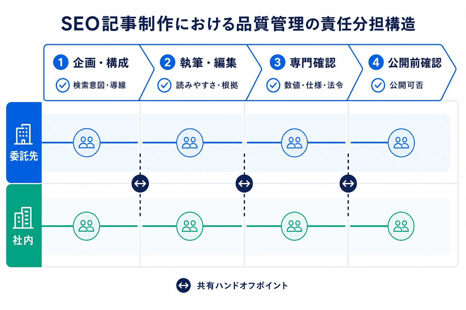 企画・構成から公開前確認までの各工程で、委託先と社内が確認する品質項目を整理した役割分担図。