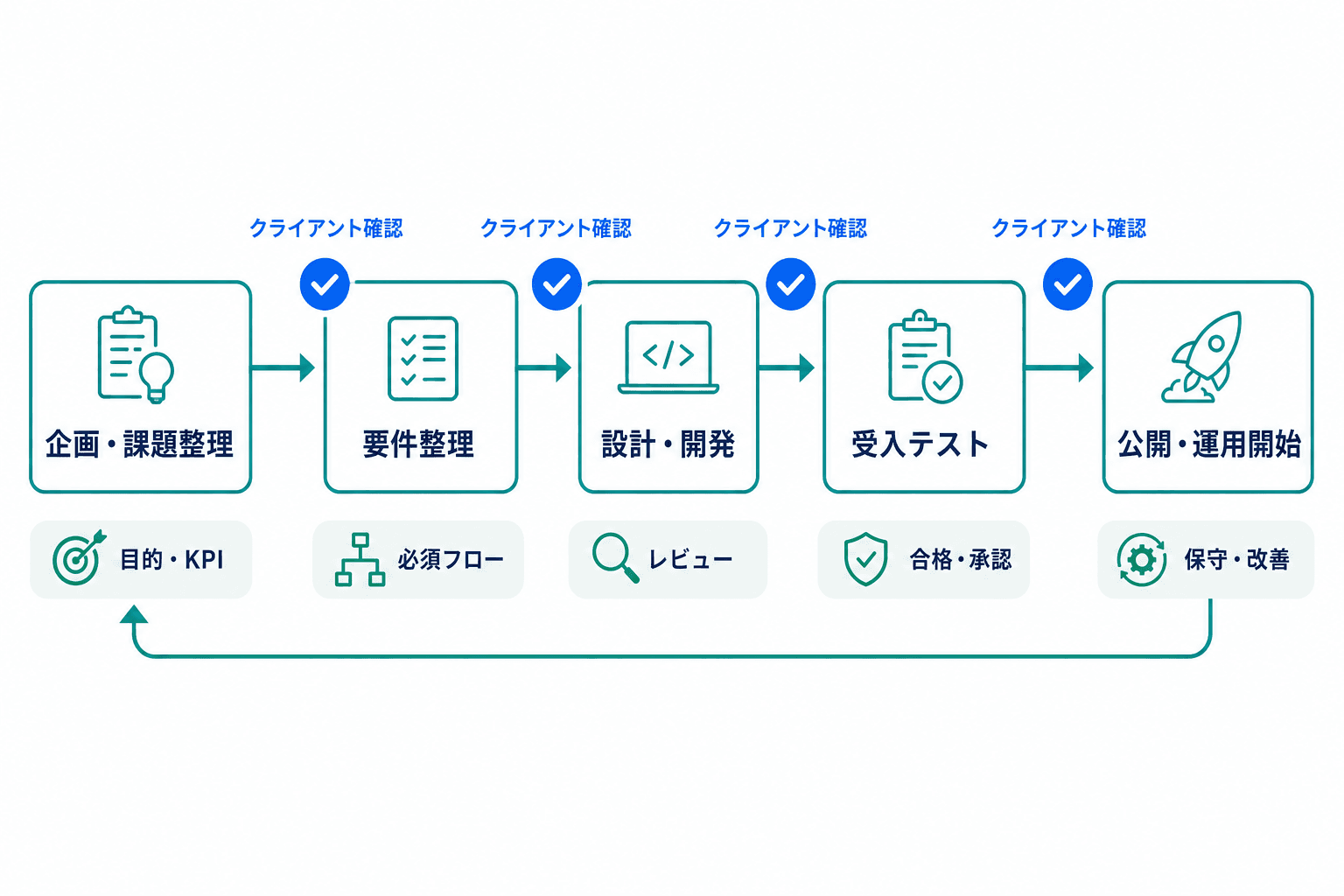 企画・課題整理から要件整理、設計・開発、受入テスト、公開・運用開始へ進むアプリ開発の工程図。各工程に発注者の主な確認事項を示している。