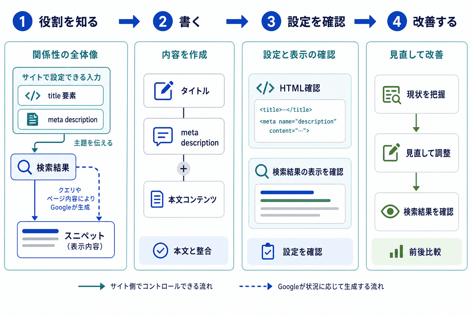メタディスクリプションの役割から作成、設定確認、既存ページの改善までの流れを示す図。title要素とmeta descriptionは検索結果の材料となり、スニペットは検索語句やページ内容に応じて表示されることを表す。
