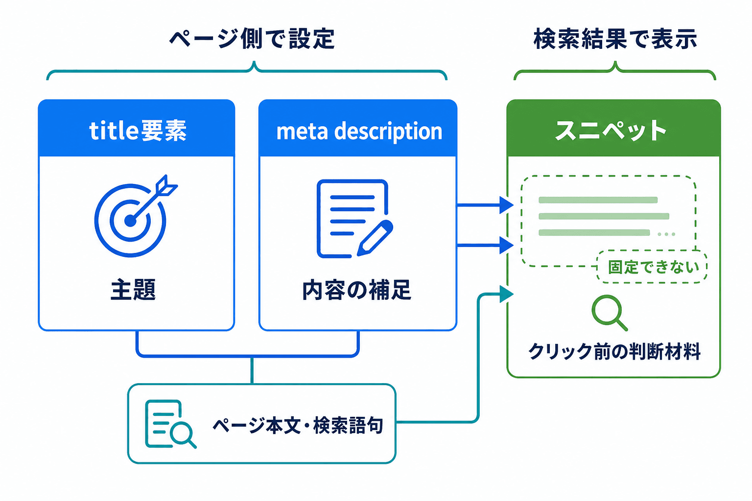 title要素とmeta descriptionはページ側で設定し、ページ本文や検索語句も踏まえて検索結果のスニペットが表示される関係を示す図。