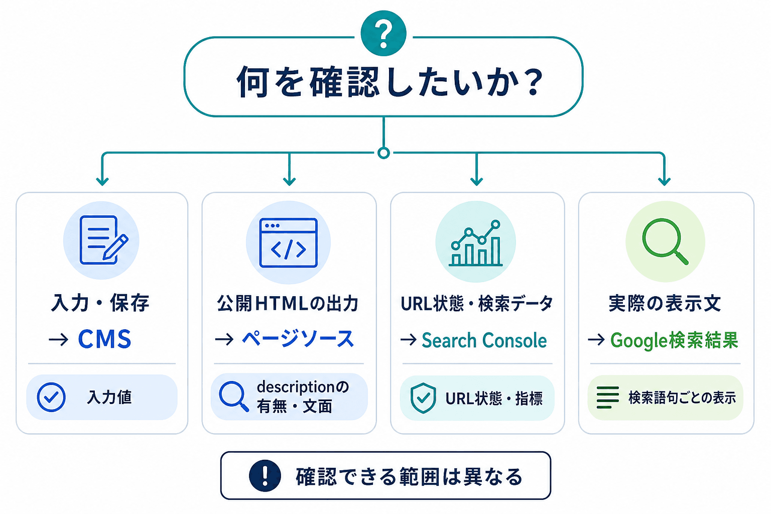 確認したい内容に応じて、CMS、公開HTML、Search Console、Google検索結果を使い分ける流れを示す図。