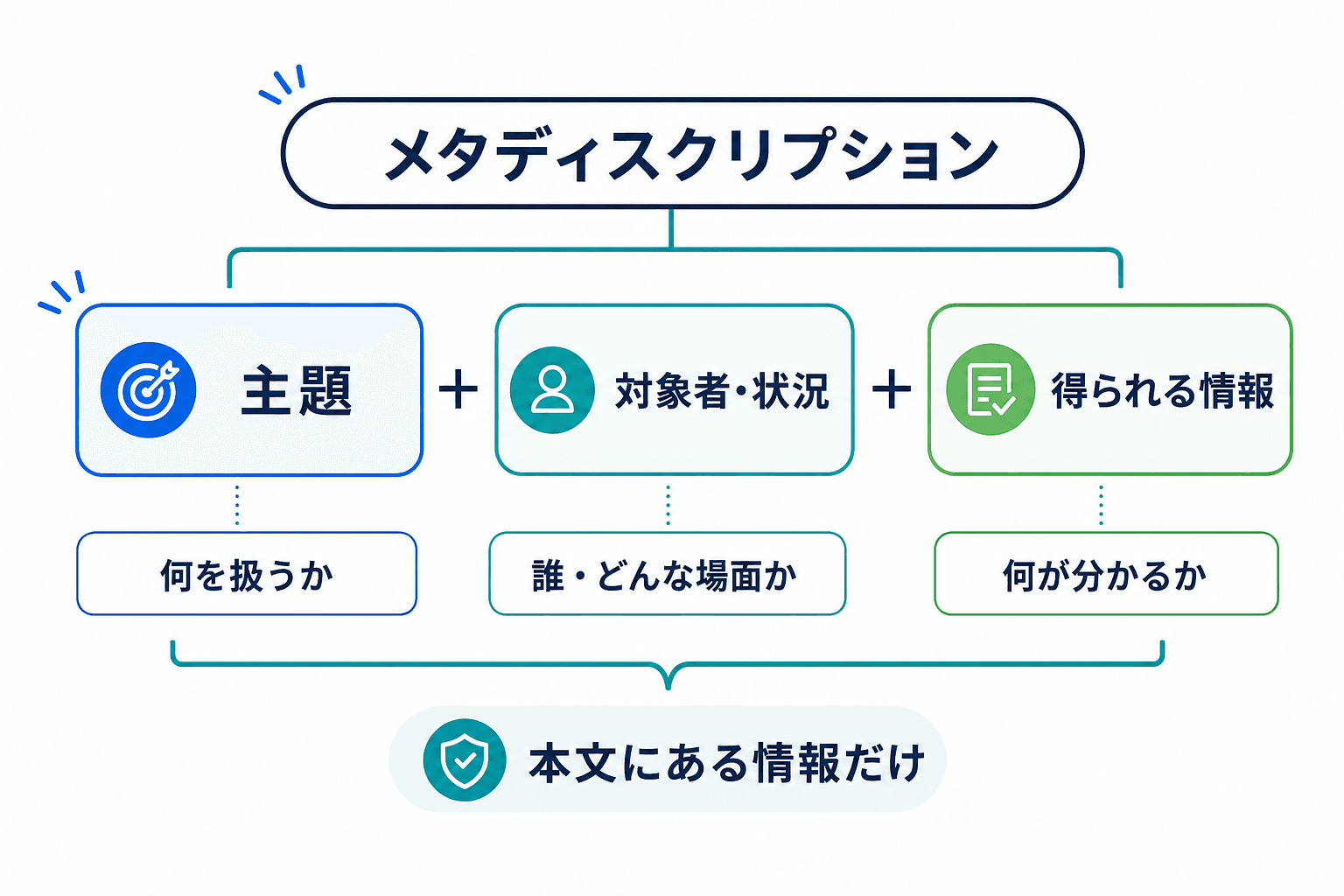 メタディスクリプションを「主題」「対象者・状況」「得られる情報」の3要素で組み立て、本文にある情報だけを使う考え方を示す図。