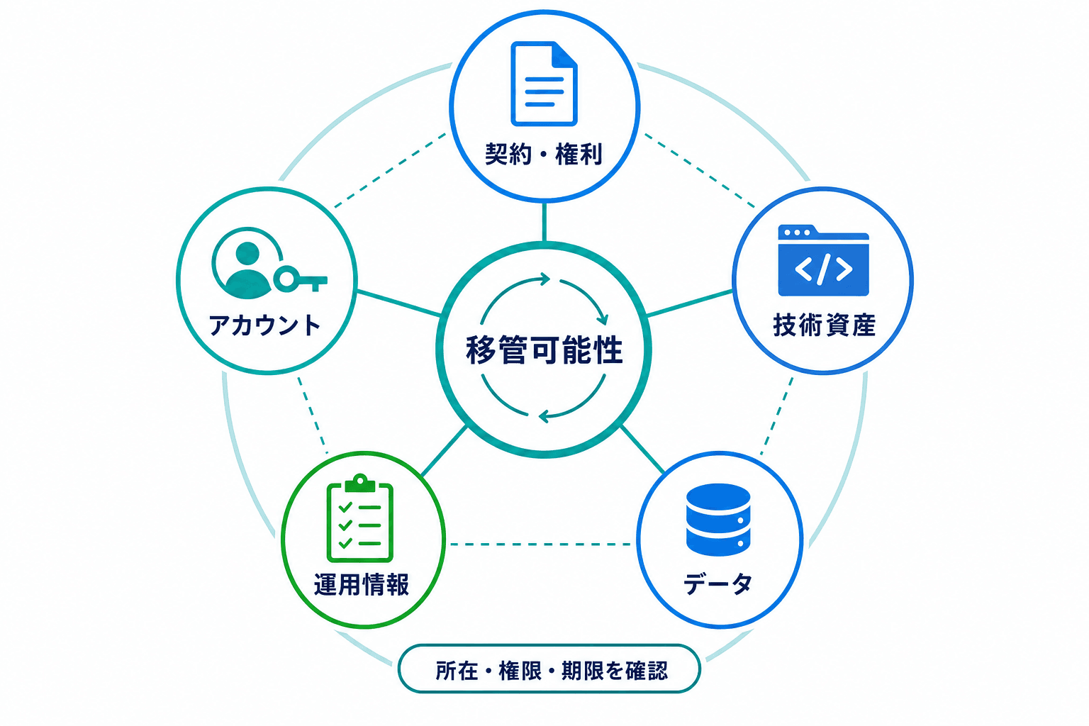 移管可能性を中央に置き、契約・権利、技術資産、データ、アカウント、運用情報の5領域を配置した図。
