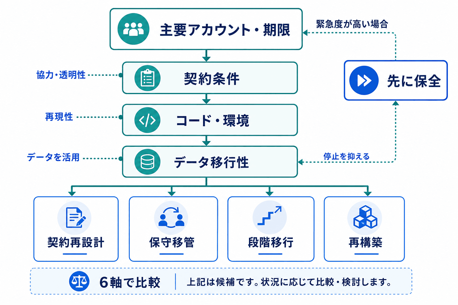 主要アカウントと期限の保全、契約条件、コード・環境、データ移行性を確認し、4つの脱出方針を比較する判断フロー。