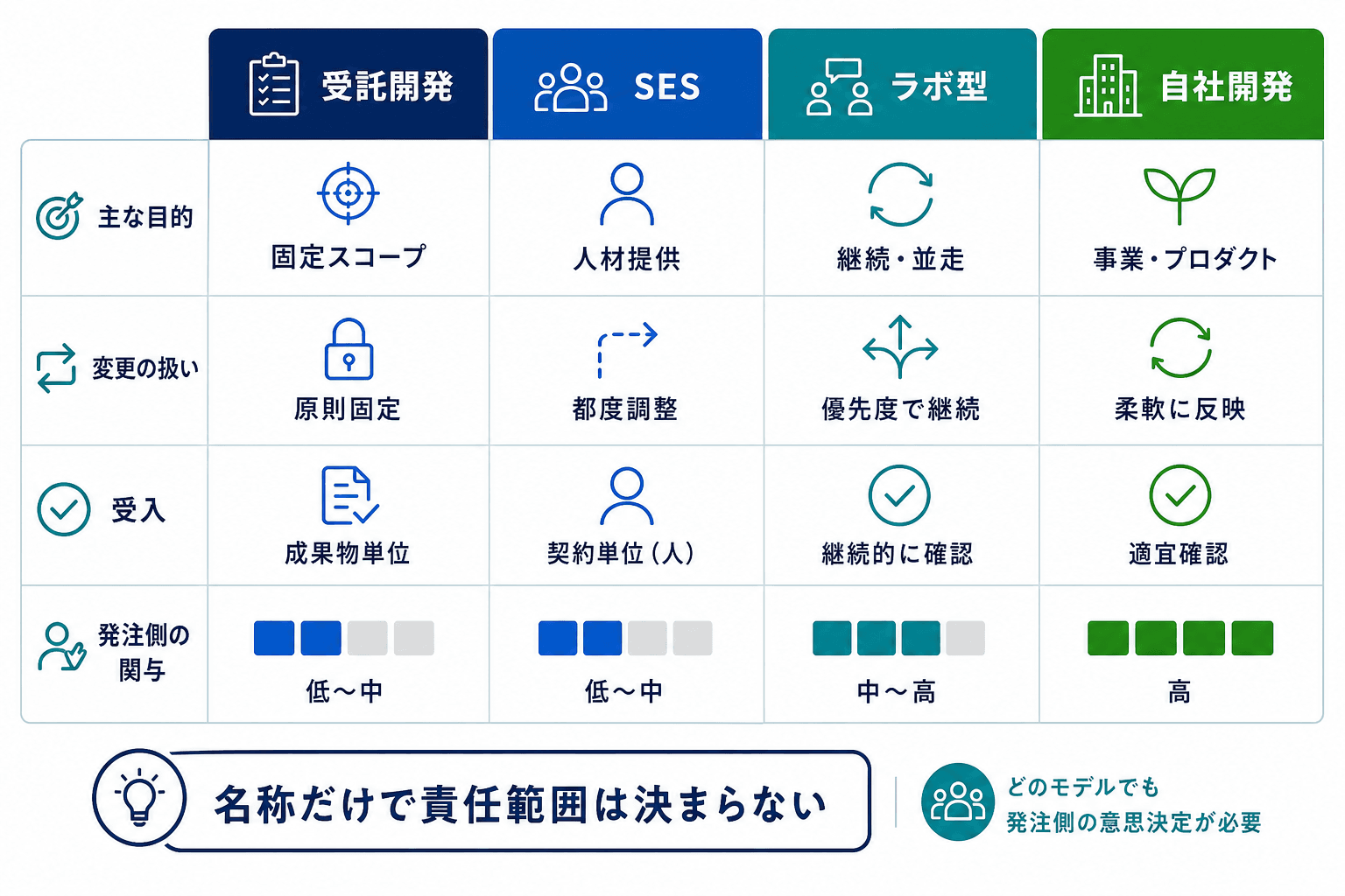 受託開発、SES、ラボ型開発、自社開発を、主な目的、変更の扱い、受入、発注側の関与で比較したマトリクス図。