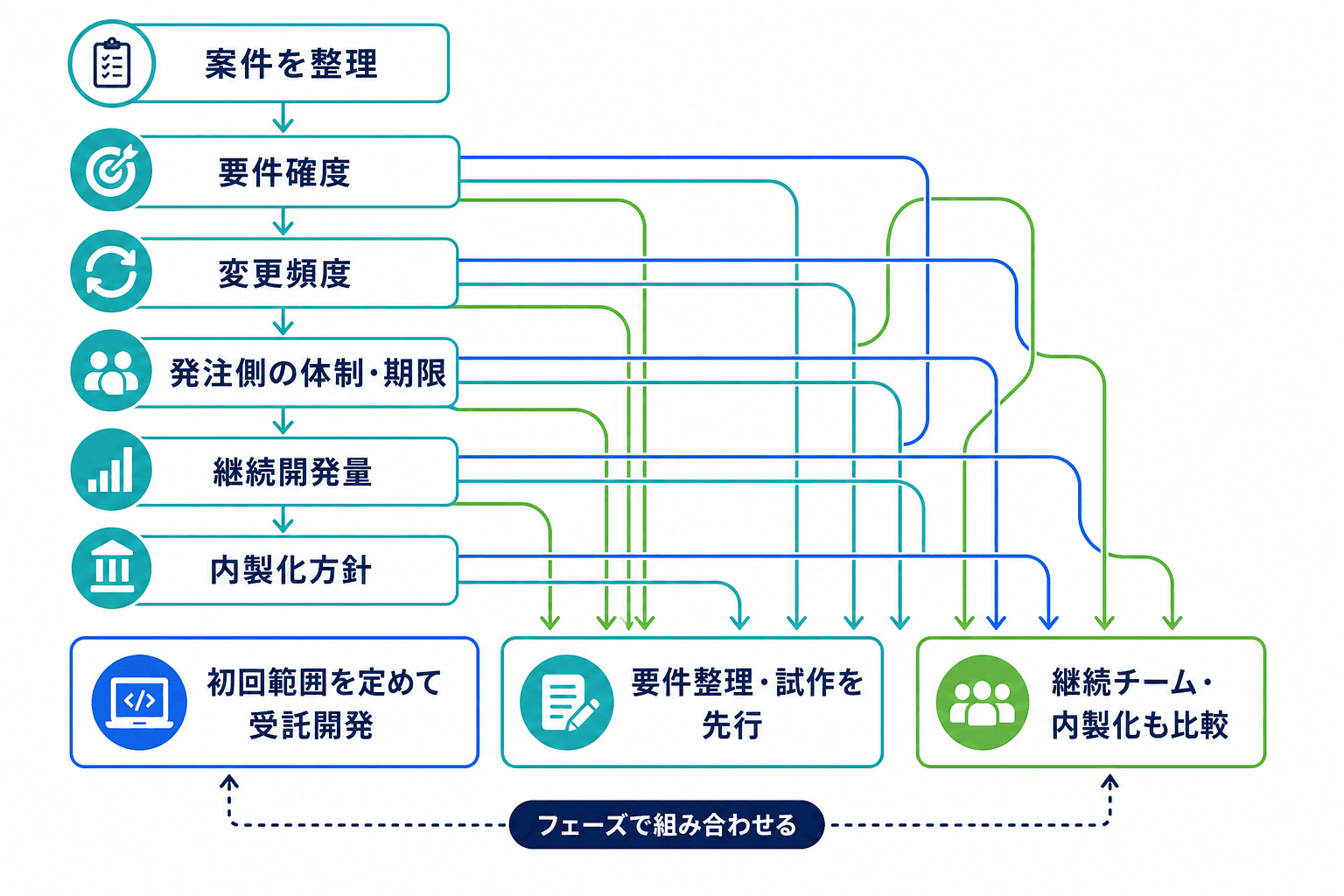 要件確度、変更頻度、発注側の体制と期限、継続開発量、内製化方針の5条件から、開発の進め方を検討する判断フロー。