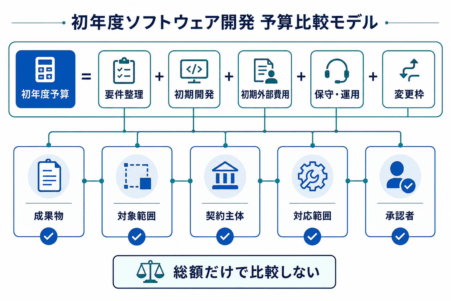 初年度予算を要件整理、初期開発、初期外部費用、保守・運用、変更枠の5費目に分解した図。
